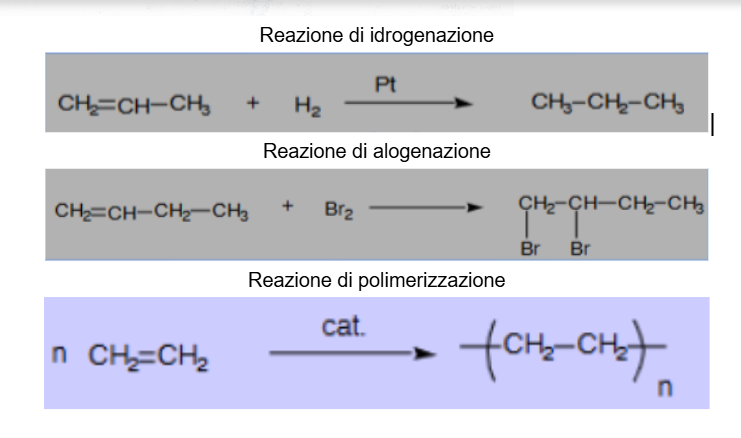 <ul><li><p>Addizione degli alcheni → legame π rotto (più debole di legame σ) e idrogeno o sostituenti aggiunti. Ha varie reazioni che fanno parte di questa categoria, le più comuni sono l’idrogenzaione (aggiunta di idrogeno H) e l’alogenazione (aggiunta di allogeni)</p></li><li><p>Polimerizzazione → (esempi più importanti di polimeri ottenibili da idrocarburi insaturi sono il polietilene, il</p><p>polipropilene, il polibutadiene e il polistirene)</p></li></ul><p></p>
