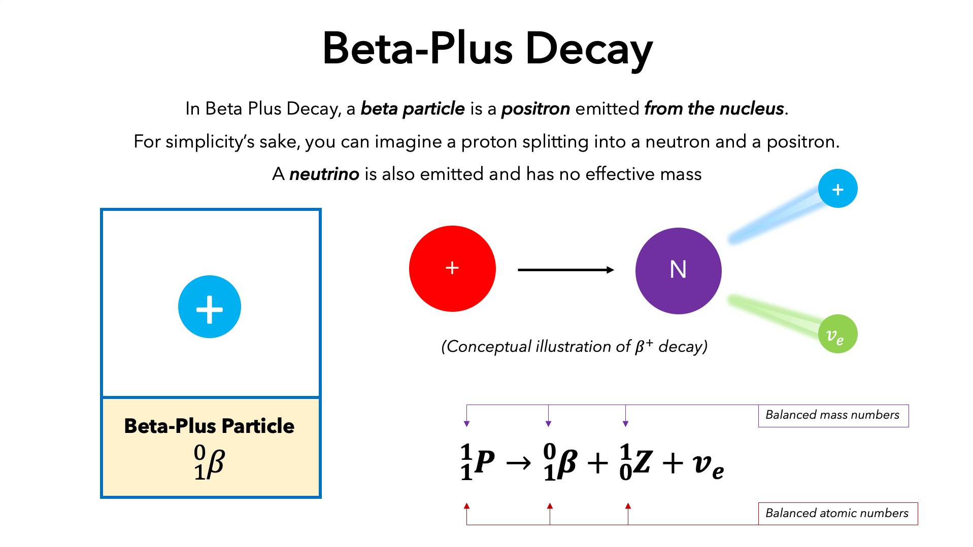 <p>add a beta particle as well as a antineutro. Then subtract one from the protrons of the atom</p>