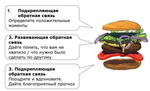 <p>Конструктивная критика, зажатая между двумя слоями похвалы. Позволяет донести потребность, не вызывая агрессии. Пример: «Ты готовишь потрясающие ужины. Правда, вчерашнее мясо было суховатым. Но в целом, я всегда в восторге от твоей кухни». [END]</p>