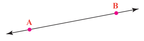 <p>Made up of at least 2 points. It has no thickness or width. It can also be named with the 2 points or a lowercase letter.</p>