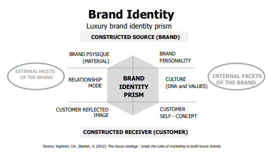 <p>manifests all tangible/intangible specificities of brand- unique</p><ul><li><p>stylistic identity</p></li><li><p>communication identity</p></li><li><p>retail identity</p></li><li><p>brand heritage</p></li></ul><p>to have strong: need to maintain internal AND external consistency</p><p></p>