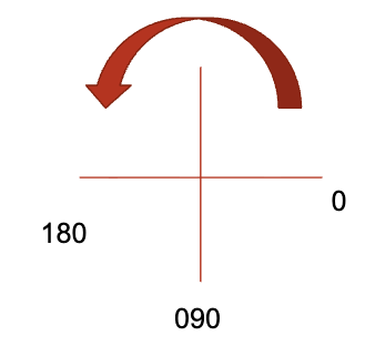 <p>0 to 180 go counterclockwise</p><ul><li><p>powers on the principal meridian written above the horizontal </p></li><li><p>degrees of principal meridian written below horizontal </p></li></ul><p></p>
