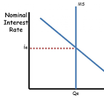 <ul><li><p>(liquid) Money Demand curve: downward sloping because as interest rates decrease people are less likely to convert cash into interest earning assets </p></li><li><p>Money supply curve: vertical because it is not affected by NIR </p></li></ul><p></p>