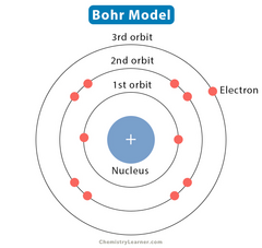 <p>Atoms have a small, positively charged central nucleus and electrons orbiting in at specific fixed distances from the nucleus.</p>