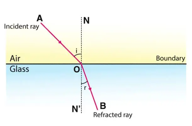 <p>the bending of light when it moves from one medium to another</p>