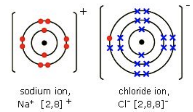 <p>Electron(s) transferred from the cation are seen on the outer shell of the anion</p>
