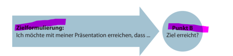 <p><strong>Definition und Formulierung des Ziels</strong></p><p class="MsoNormal"></p><ul><li><p><strong>Definition Ziel</strong>: Ein Ziel ist eine <strong>geplante und überprüfbare Veränderung</strong> bei der Zielgruppe: von <strong>Punkt A nach Punkt B</strong>.</p></li><li><p><strong>Zielsatz-Schema</strong>: Die Planung muss durch den Satz „Ich möchte mit meiner Präsentation erreichen, dass ...“ ergänzt werden.</p></li><li><p><strong>Vorteil</strong>: Ein korrekt formuliertes Ziel erleichtert die <strong>Argumentation</strong> während des gesamten Vortrags und ermöglicht die spätere <strong>Erfolgskontrolle</strong>.</p></li></ul><p class="MsoNormal"><strong>Überprüfbarkeit in der Praxis</strong></p><ul><li><p><strong>Informations-Absicht vs. Überzeugungs-Ziel</strong>:</p><ul><li><p><strong>Beispiel Absicht</strong>: „Zielgruppe über Projekt XY informieren“ (Überprüfung nur durch einen <strong>Wissenstest</strong> möglich).</p></li><li><p><strong>Beispiel Ziel</strong>: „Zielgruppe soll dem Projekt XY zustimmen“ (Einfach zu überprüfen durch die erfolgte <strong>Zustimmung</strong>).</p></li></ul></li><li><p><strong>Ziele in Fachvorträgen</strong>: Auch bei rein fachlichen Themen lassen sich (persönliche) Ziele festlegen:</p><ul><li><p>Als <strong>Fachexperte</strong> akzeptiert werden.</p></li><li><p>Begreifen der Funktionalität (z. B. wie ein Experiment funktioniert).</p></li></ul></li></ul><p></p>