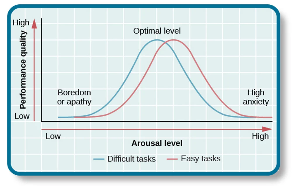 <p><span style="background-color: transparent;"><span>claims that higher arousal levels are correlated with improved performance up until the optimal arousal level is reached</span></span></p><ul><li><p><span style="background-color: transparent;"><span>once it is reached, an individual’s performance decreases if their arousal level continues to increase</span></span></p></li></ul><p>graphed as a bell curve</p><p>difficult tasks require lower arousal for better performance</p>