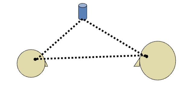 <p>interacting and engaging between infant, another person, AND an object</p>