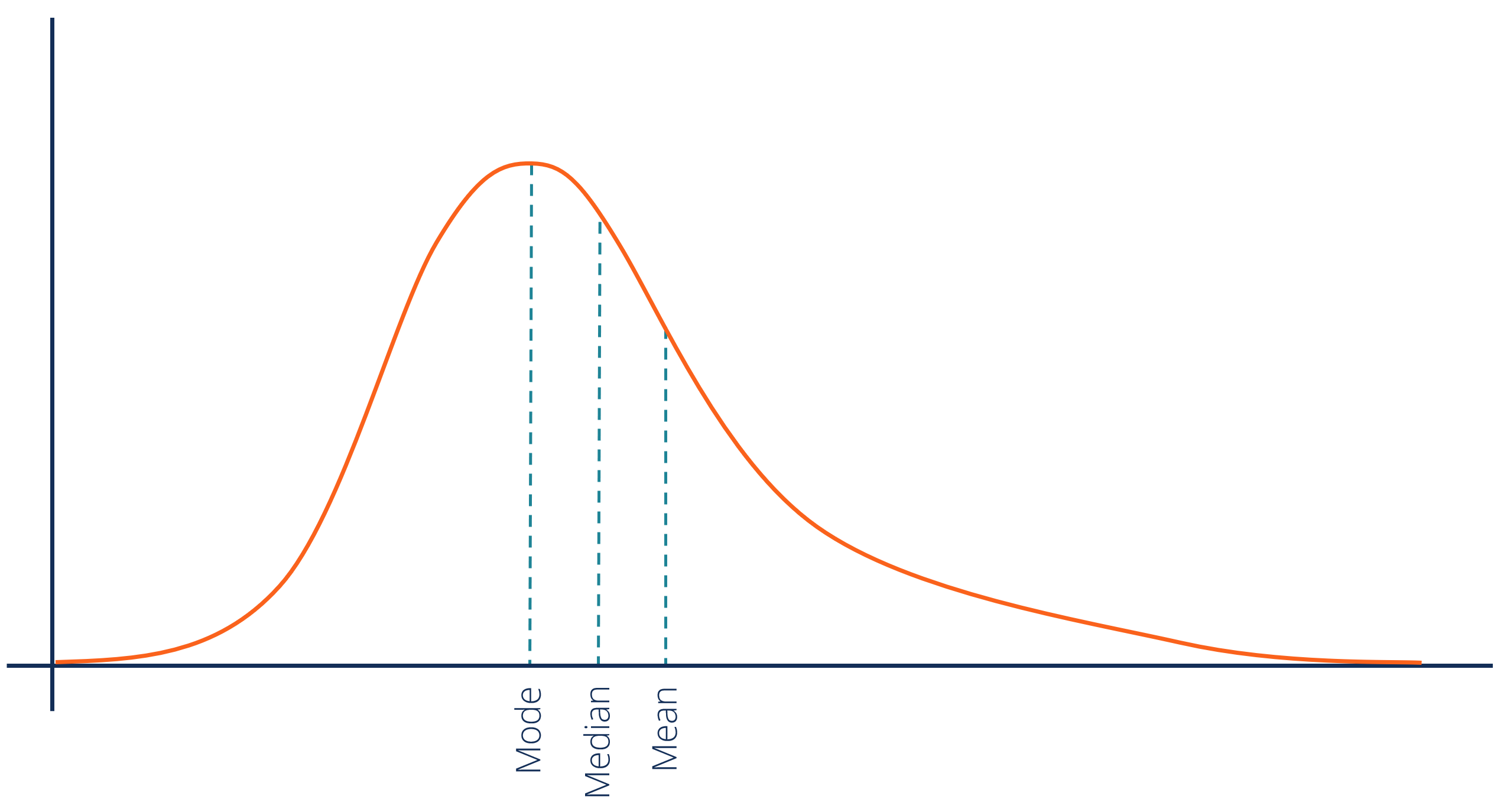 <p>Majority of the data clusters on the left side, with the tail extending to the right; suggests unusually high values. </p>