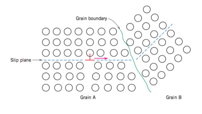 <p>hardens it; the number of grain boundaries and dislocations are increased creating boundaries at which the slip plane is stopped (slip planes can shift laterally)</p>