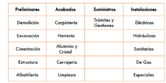 <p><span style="background-color: transparent;">Representación por escrito de lo que va a costar una obra o proyecto • Ofrece un desglose por conceptos de todo los desembolsos necesarios y la suma total de todos ellos será el costo total de la obra.&nbsp;</span></p><ul><li><p><span style="background-color: transparent;"><u>Características</u>:</span></p></li></ul><ol><li><p><span style="background-color: transparent;">Son aproximados: intentan acercarse al costo real de la obra, pero su estimación tiene en general un desvío debido a imprevistos técnicos&nbsp;</span></p></li><li><p><span style="background-color: transparent;">Son temporales: tienen una vigencia determinada&nbsp;</span></p></li><li><p><span style="background-color: transparent;">Son singulares: cada proyecto requiere un presupuesto, así como cada profesional tiene su forma de presupuestar</span></p></li><li><p><span style="background-color: transparent;">Sirven como herramienta de control: detecta y corrige fallas que pueden prevenir variaciones mayores por alcances de objetivos o cambios de actividades&nbsp;</span></p></li></ol><ul><li><p><span style="background-color: transparent;"><u>De ingresos o costos</u>: Suele presentarse en forma de cuadro de ingresos y costos, cuyo resultado indica la utilidad o beneficio que tendrá el emprendimiento. La información de ingresos y egresos debe presentarse en forma anual para todo el horizonte de planeamiento del proyecto&nbsp;</span></p></li><li><p><span style="background-color: transparent;"><u>Elementos</u>:&nbsp;</span></p></li></ul><ol><li><p><span style="background-color: transparent;">Costo de mano de obra</span></p></li><li><p><span style="background-color: transparent;">Costo de materiales: representan entre el 55 y el 70% del costo total de la obra, debido a que tanto la compra como el uso de los mismos marca la diferencia entre rentabilidad y pérdida.</span></p></li><li><p><span style="background-color: transparent;">Metrados: es el análisis cuantitativo de lo que se desea presupuestar. La unidad de metraje variara según la partida, es decir, puede ser en m2, m3, kg, ton, pieza, etc. Deben ser lo más exacto posible ya que sobre ellos se estiman los costos.</span></p></li><li><p><span style="background-color: transparent;">Accesorios: son los detalles que anexamos al presupuesto (cuadros, alfombras, plantas, etc.)&nbsp;</span></p></li></ol><p></p>