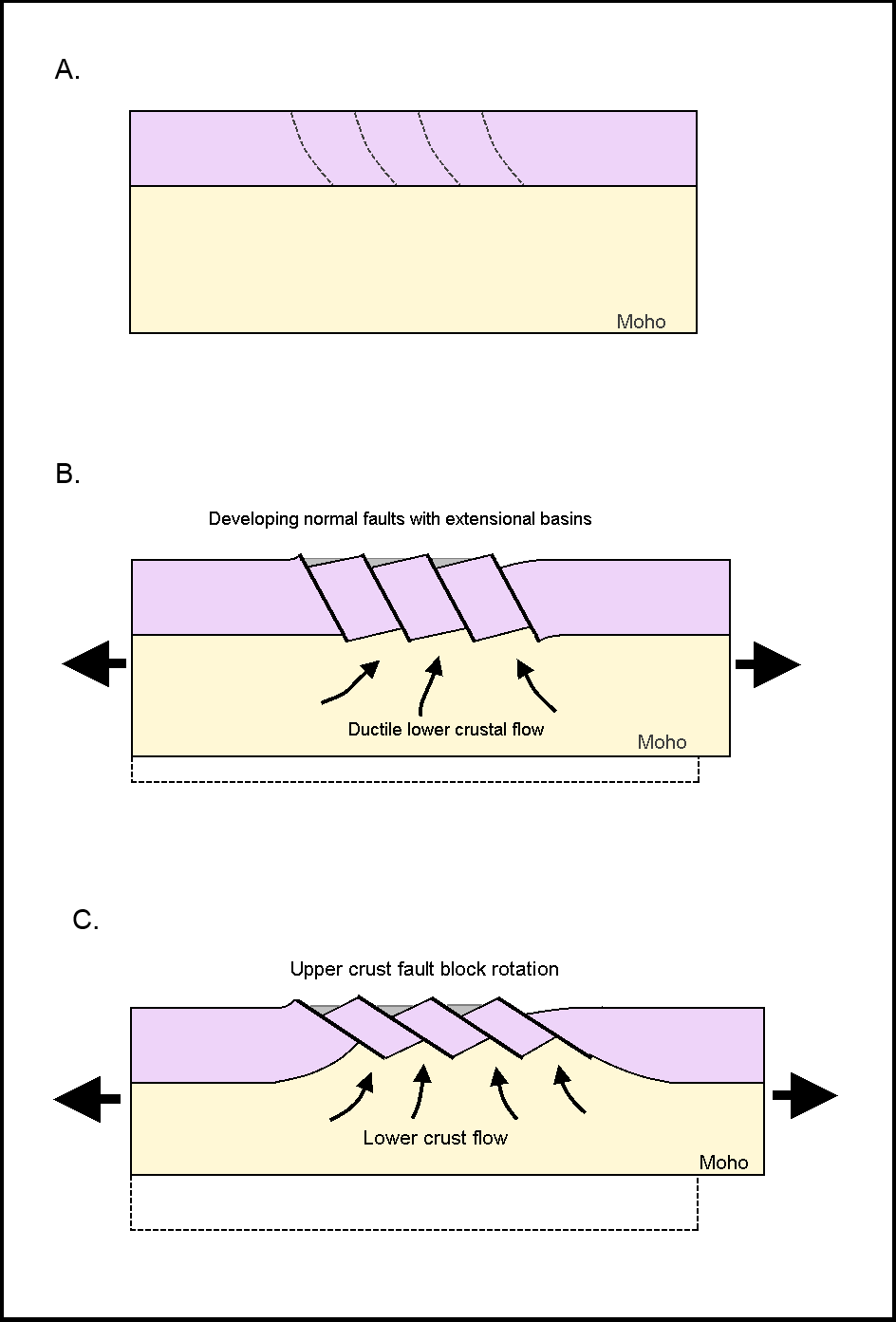 <p>deforms thru sideways block faulting rather than flowing</p>