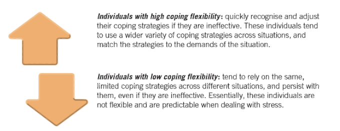 <p>·&nbsp;&nbsp;&nbsp;&nbsp;&nbsp;&nbsp;recognise whether the use of a coping strategy is appropriate for a specific situation</p><p>·&nbsp;&nbsp;&nbsp;&nbsp;&nbsp;&nbsp;select a coping strategy that suits the circumstances of the situation</p><p>·&nbsp;&nbsp;&nbsp;&nbsp;&nbsp;&nbsp;discontinue using an ineffective coping strategy and implement an alternative, more effective coping strategy. </p>