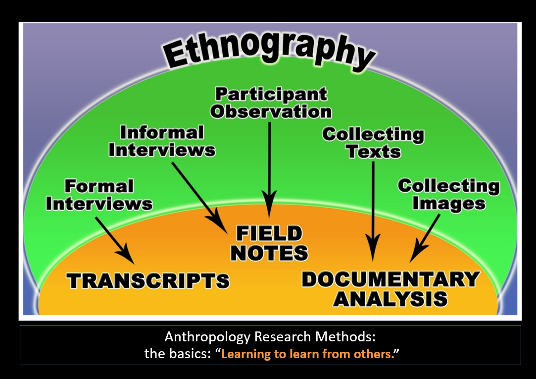 <ul><li><p>the cornerstone method of anthropology, involving long-term immersion in a community to study culture, behaviors, and social interactions from an insider's perspective</p></li><li><p>a qualitative research method involving the study of a culture-sharing group, where researchers engage with participants</p></li><li><p>a research method where a researcher studies people in their natural environment to understand their culture, behaviors, and everyday life.</p></li></ul><ul><li><p>goes into the community and observes or participates in daily activities.</p></li><li><p>Key features:</p><p>Participant observation</p><p>Long-term immersion</p><p>Interviews</p><p>Field notes</p></li></ul><div data-type="horizontalRule"><hr></div><ul><li><p>rather than just speculative “verandah” porch fieldwork</p></li></ul><p></p>