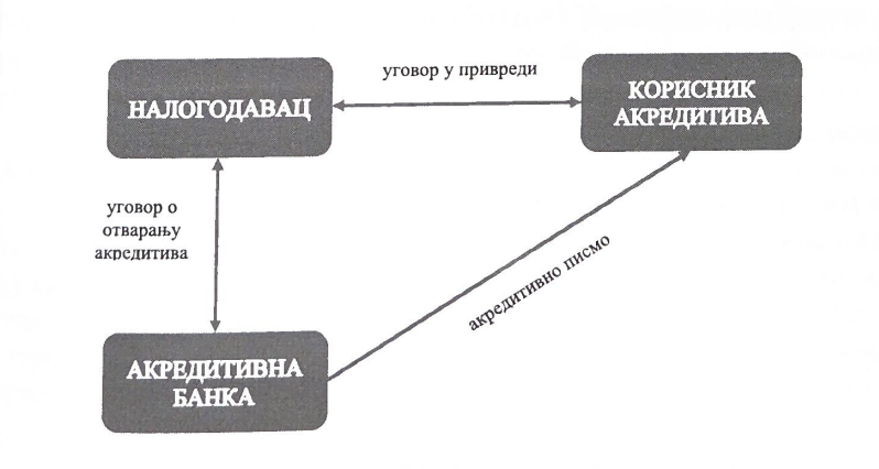 <p>1) Однос између <strong><u>налогодавца и корисника акредитива</u></strong>:</p><p>То може бити било који уговор у коме је једна уговорна страна дужник новчане обавезе (на пример, уговор о продаји). Уговор налогодавца и корисника је <u>узрок настанка акредитива</u>. <br>Наиме, да би се на основу једног уговора вршило плаћање преко акредитива, неопходно је да тај уговор садржи тзв. <strong><u>акредитивну клаузулу</u></strong>. Овом клаузулом се налогодавац обавезује да плаћање дугованог износа другој уговорној страни изврши путем акредитива.</p><p>2) Однос између <strong><u>налогодавца и акредитивне банке</u></strong></p><p>У циљу извршавања обавезе из основног посла, налогодавац са акредитивном банком закључује <u>уговор о отварању акредитива</u>. </p><p>обавезе налогодавца:</p><ul><li><p>да акредитивној банци плати провизију (цена акредитива), </p></li><li><p>накнади трошкове и </p></li><li><p>обезбеди покриће за исплату кориснику акредитива. </p></li></ul><p>обавезе акредитивне банке:</p><ul><li><p>да отвори акредитив у складу са упутствима које је добила од налогодавца у корист корисника акредитива.</p></li></ul><p>3) Однос између акредитивне <strong><u>банке и корисника акредитива</u></strong></p><p>Како би извршила своју обавезу из уговора о отварању акредитива, акредитивна банка шаље кориснику акредитива тзв. <strong><u>акредитивно писмо</u></strong>, којим га обавештава да је у његово име отворен акредитив. У том писму се корисник информише о условима које мора да испуни како би наплатио акредитивну своту.</p>