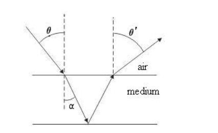 <p>A beam of light shines into a transparent medium with parallel surfaces. Part of the beam is reflected back into the air as diagrammed above. The index of refraction of the medium is 1.5. Which of the following is true?</p>