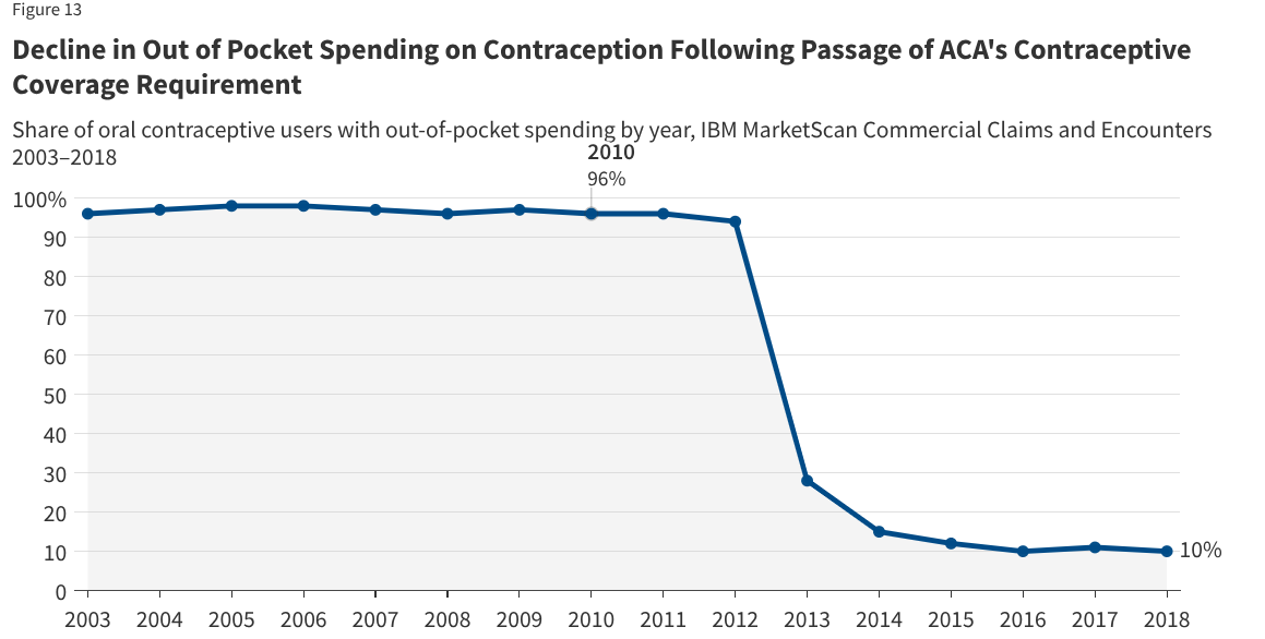 <p><span>ACA requires that most private plans cover contraceptive services for females without cost-sharing (out-of-pocket spending portion)^</span></p>