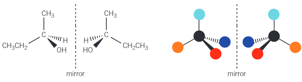 <p><span style="background-color: transparent;"><span>Optical isomers are drawn to show the 3D tetrahedral arrangement of the four different groups around the central chiral carbon atom. Once one isomer has been drawn, the other is drawn as a mirror image, reflecting the first structure</span></span></p>