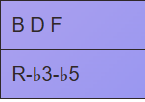 <p>R, b3, b5</p><p></p><p>(minor third, diminished fifth)</p><p class="has-focus is-empty">(R, up minor third, up minor third)</p>