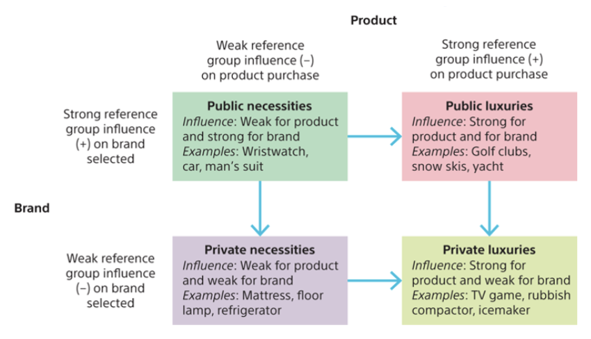 <ul><li><p><span style="background-color: transparent;">‘an actual or imaginary individual or group conceived of having significant relevance upon an individual’s evaluations, aspirations or behaviour’.</span></p></li><li><p><span style="background-color: transparent;"><u>Formal reference groups</u> are structured with defined roles, rules, and goals (e.g., professional associations, unions). </span></p></li><li><p><span style="background-color: transparent;"><u>Informal reference groups</u> are spontaneous, close-knit social groups based on shared interests </span></p></li><li><p><span style="background-color: transparent;"><u>Membership (associative) reference groups</u> are groups an individual currently belongs to and interacts with (friends, family, coworkers), influencing behavior through shared norms. </span></p></li><li><p><span style="background-color: transparent;"><u>Aspirational reference group</u>s are those an individual admires and hopes to join (celebrities, successful professionals), shaping behavior through emulation of their lifestyle and purchases</span></p></li></ul><p></p>