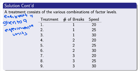 <p><strong>Experimental Units: </strong>90 employees</p><p><strong>Response Variables: </strong>The # of defects per 1000 produced.</p><p><strong>Factors:</strong></p><ul><li><p>Factor A: Number of rest breaks</p></li><li><p>Factor B: Speed of the assembly line.</p></li></ul><p><strong>Levels:</strong></p><ul><li><p><strong>Factor A: </strong>1 break, 2, breaks or 3 breaks.</p></li><li><p><strong>Factor B: </strong>20, 25, 30 items per hour.</p></li></ul><p><strong>Treatments: </strong>Consists of the various combinations of factor levels (Number of breaks) + (Assembly line speed).</p>