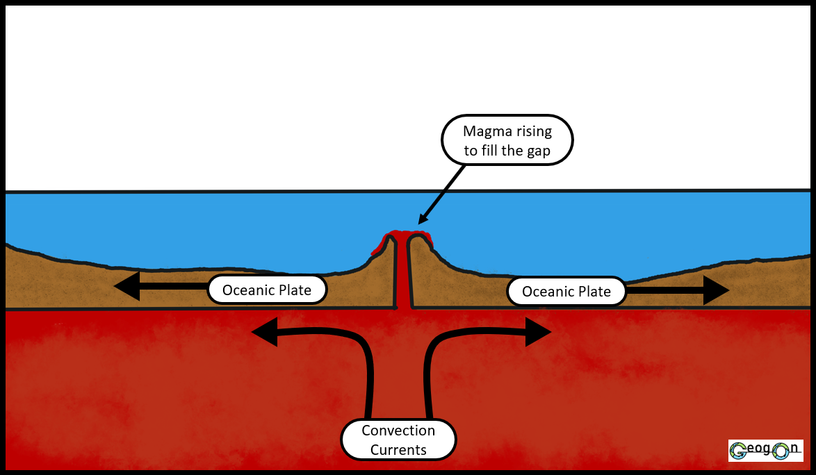 <p>At a constructive plate boundary, tectonic plates move apart, allowing magma to rise from the mantle and create new crust, typically seen at mid-ocean ridges. Creates a shield volcano</p>