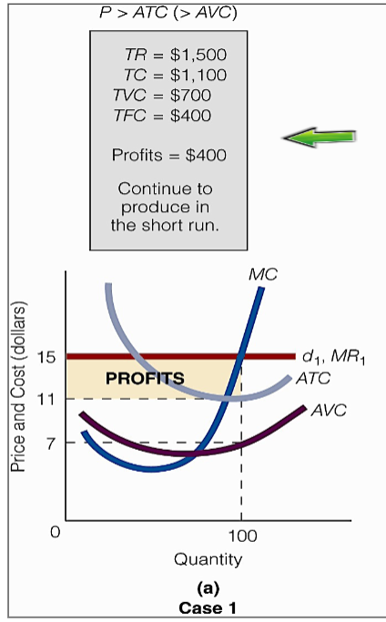<p>perfect competition in the short-run</p><ul><li><p>profit maximization and loss minimization for the perfectly competitive firm - case I</p></li></ul><p></p>