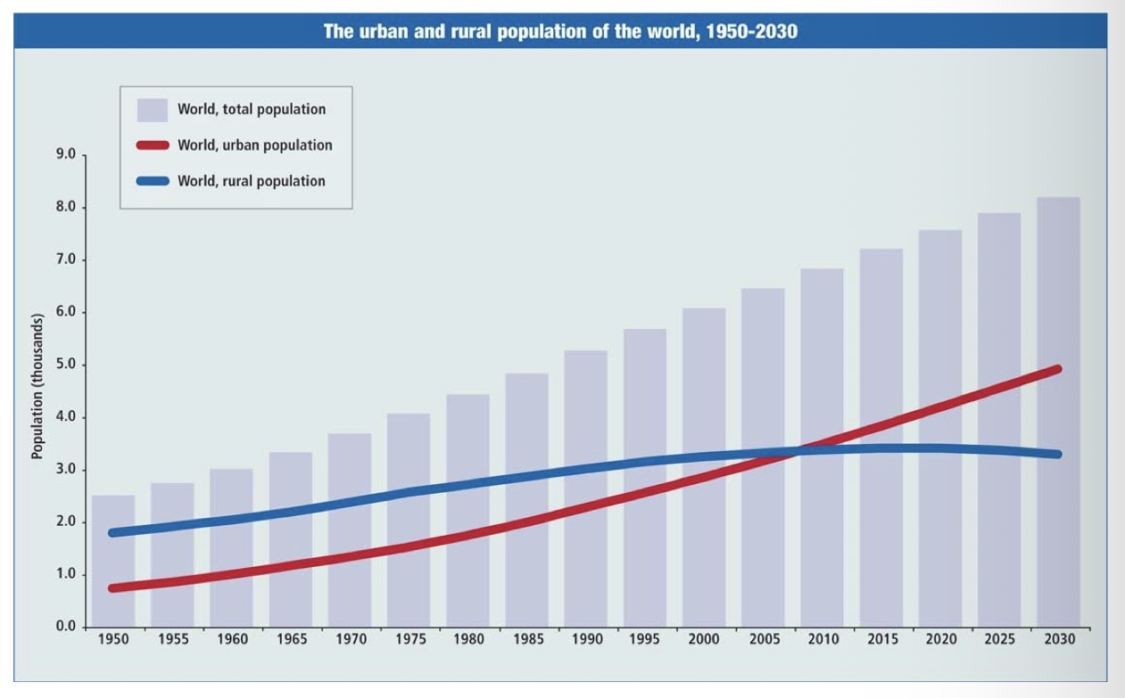 <p><span>-Increase in # and proportion of people living in cities</span></p><p><span>-Process by which a landscape becomes more densely populated with more complex functionality, mixed land use, and infrastructure</span></p>