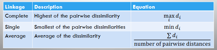 <p>The term used to call the dissimilarity between clusters.</p><p>To compute linkage, must compute all pairwise dissimilarities.</p>
