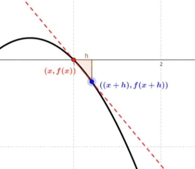 <p>Slope of Tangent Line</p>
