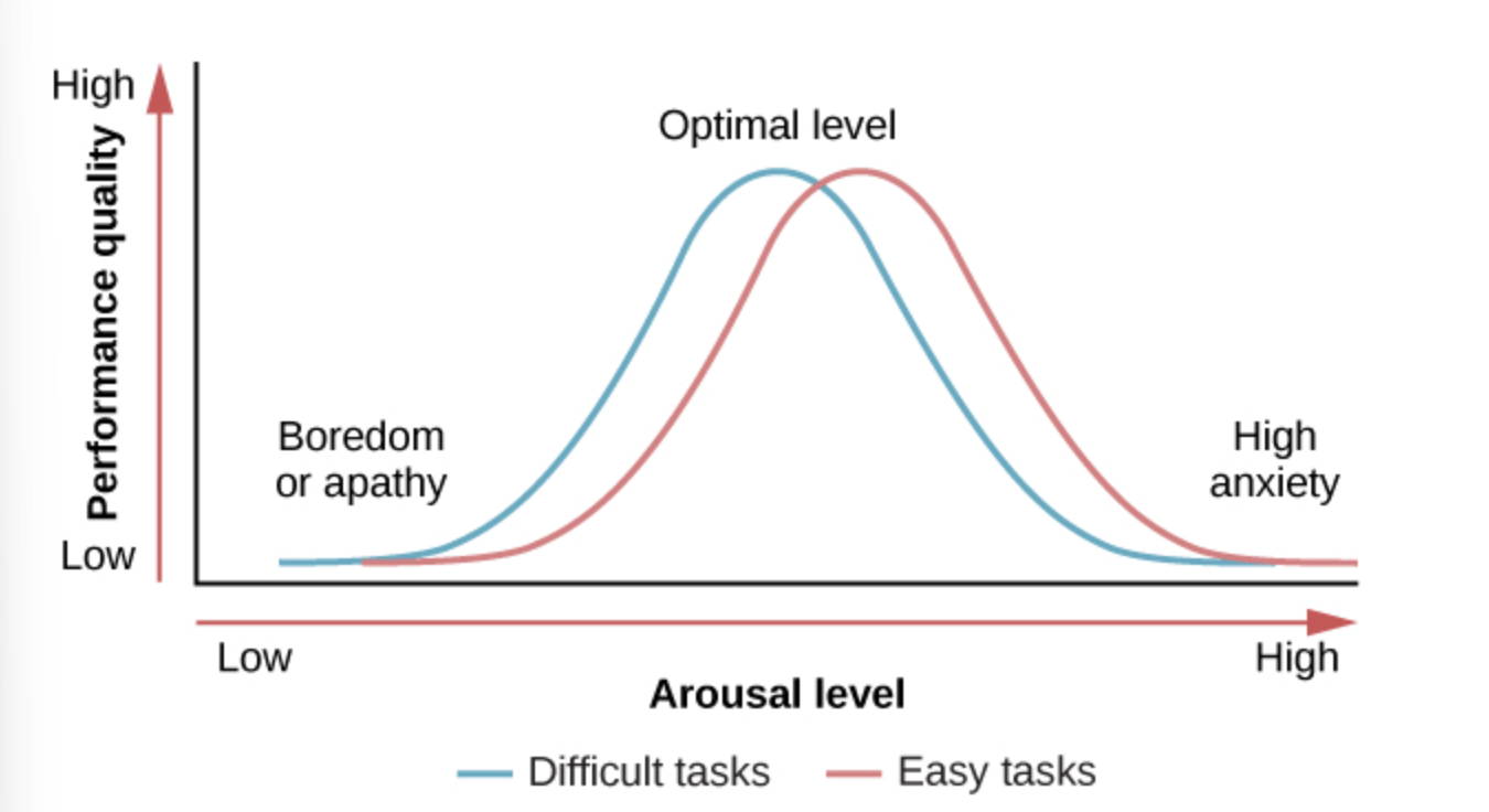 <p><span>John Dodson discovered that the optimal arousal level depends on the <strong>complexity and difficulty</strong> of the task to be performed.</span></p><p><strong>Yerkes-Dodson law</strong><span>: a simple task is performed best when arousal levels are relatively high and complex tasks are best performed when arousal levels are lower.</span></p>