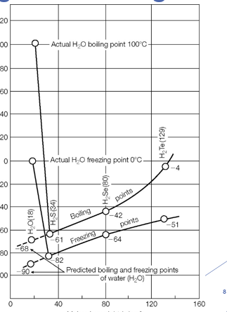 <ul><li><p>- Amount going into liquid state = amount going into gaseous state </p></li><li><p>- Amount going into solid state = amount going into liquid state </p></li><li><p>- H2O had different freezing and boiling points due to the energy used to create hydrogen bonds </p></li></ul><p></p>