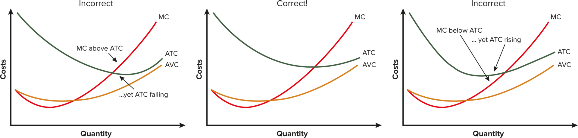 <p>rememeber MC intersects at the minimum point of their curves </p>