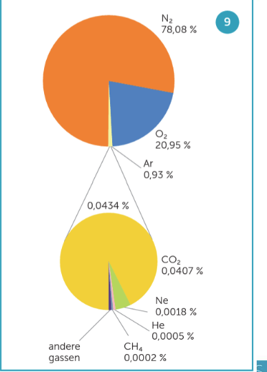<p>samenstelling van droge atmosfeer is de foto, concentratie van waterdamp is afhankelijk van de locate:</p><ol><li><p>koude, droge streken = 0%</p></li><li><p>warme, vochtige streken = 4%</p></li><li><p>gemiddeld = 2-3%</p></li></ol><p>waterdamp = belangrijk bij vorming van bewolking en neerslag, belangrijk broeikasgas</p>