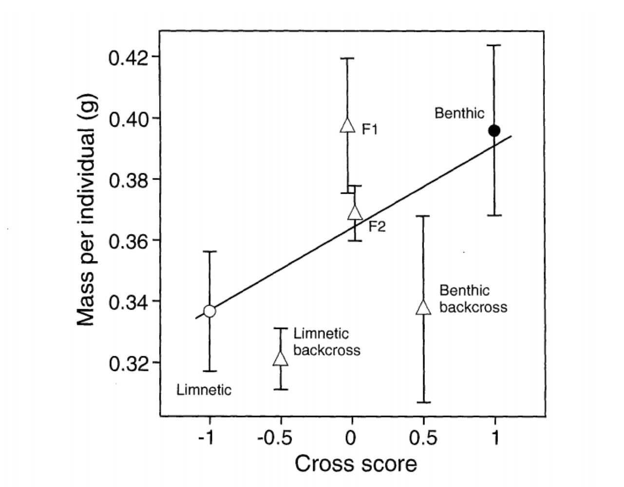<p>Hybrid breakdown is a type of post-zygotic reproductive failure where first-generation hybrid offspring are viable and fertile, but subsequent generations have low fitness.</p><p>• Caused by the separation of co-adapted gene complexes (epistatic interactions) from the parent species</p><p>• Example: Growth in stickleback hybrids</p>