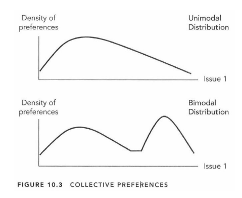 <p>Distribution of preferences</p>