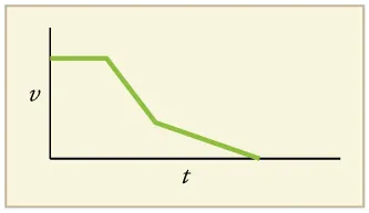 <p><span>A graph of velocity vs. time of a ship coming into a harbor is shown below. (a) Describe the motion of the ship based on the graph. (b)What would a graph of the ship’s acceleration look like?</span></p>