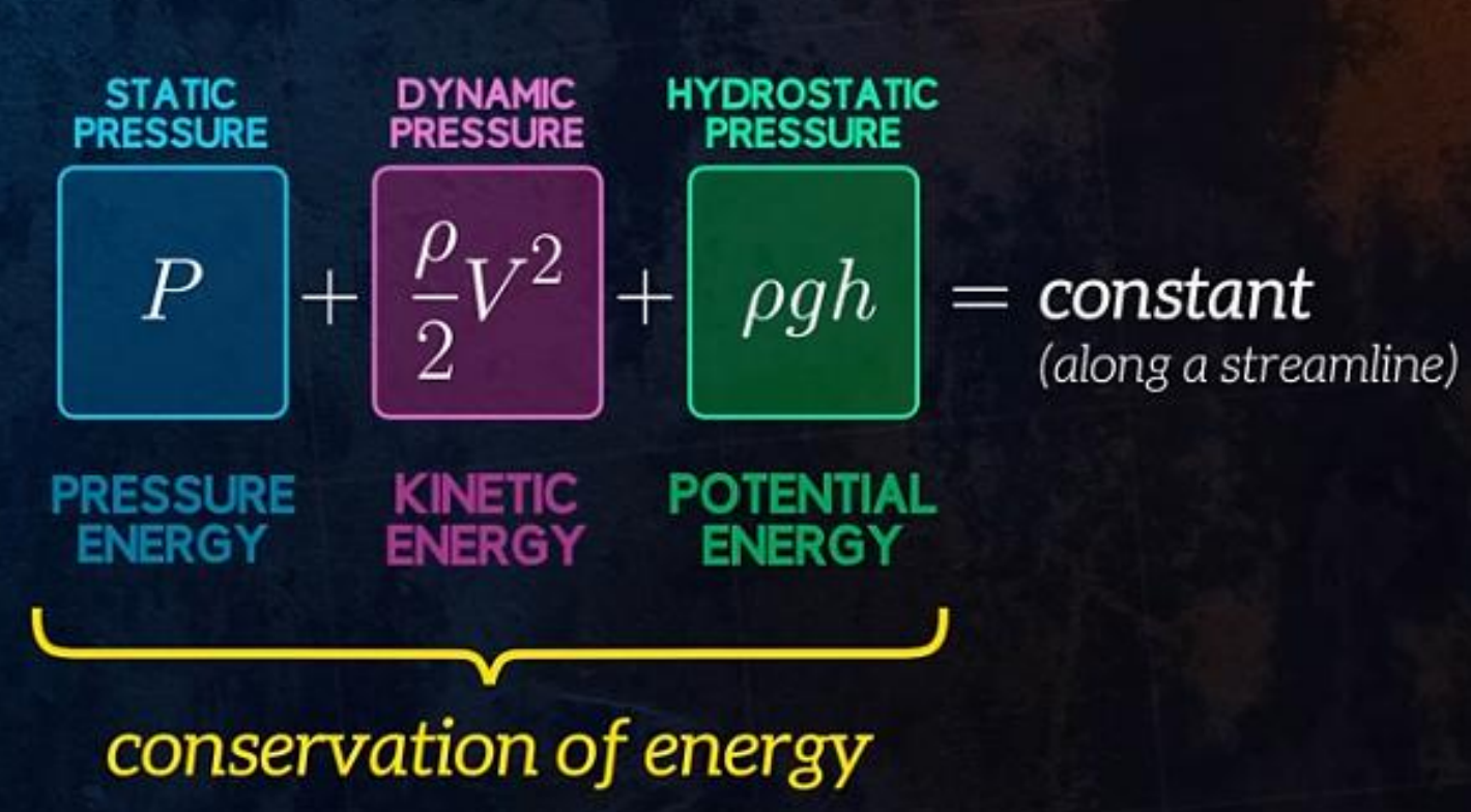 <p>Dinaminio, hidrostatinio ir statinio slėgių horizontaliame srovės vamzdyje suma yra pastovus dydis<br>Bernulio lygtis yra pagrindinė hidrodinamikos lygtis. Ji galioja ne tik idealiesiems, bet ir nedidelio klampumo realiems skysčiams.</p>