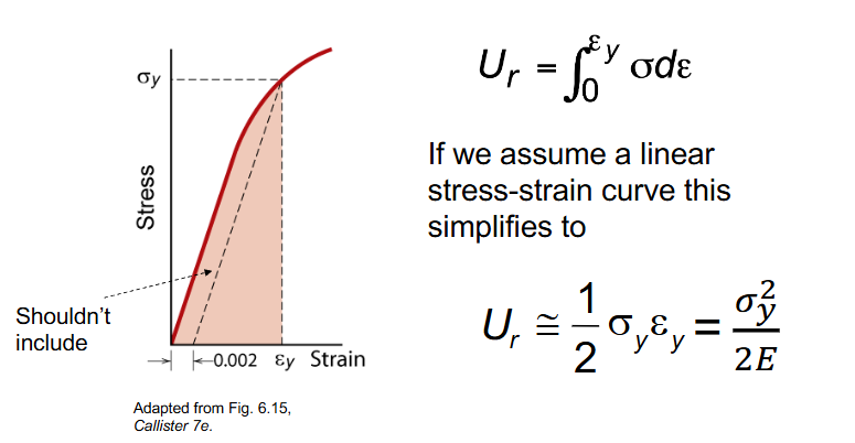 <p>ability of material to store energy (best stored in elastic region)</p>