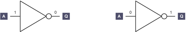 <p>A NOT gate inverts the input - if the input is 1, the output will be 0. If the input is 0, the output will be 1.</p>