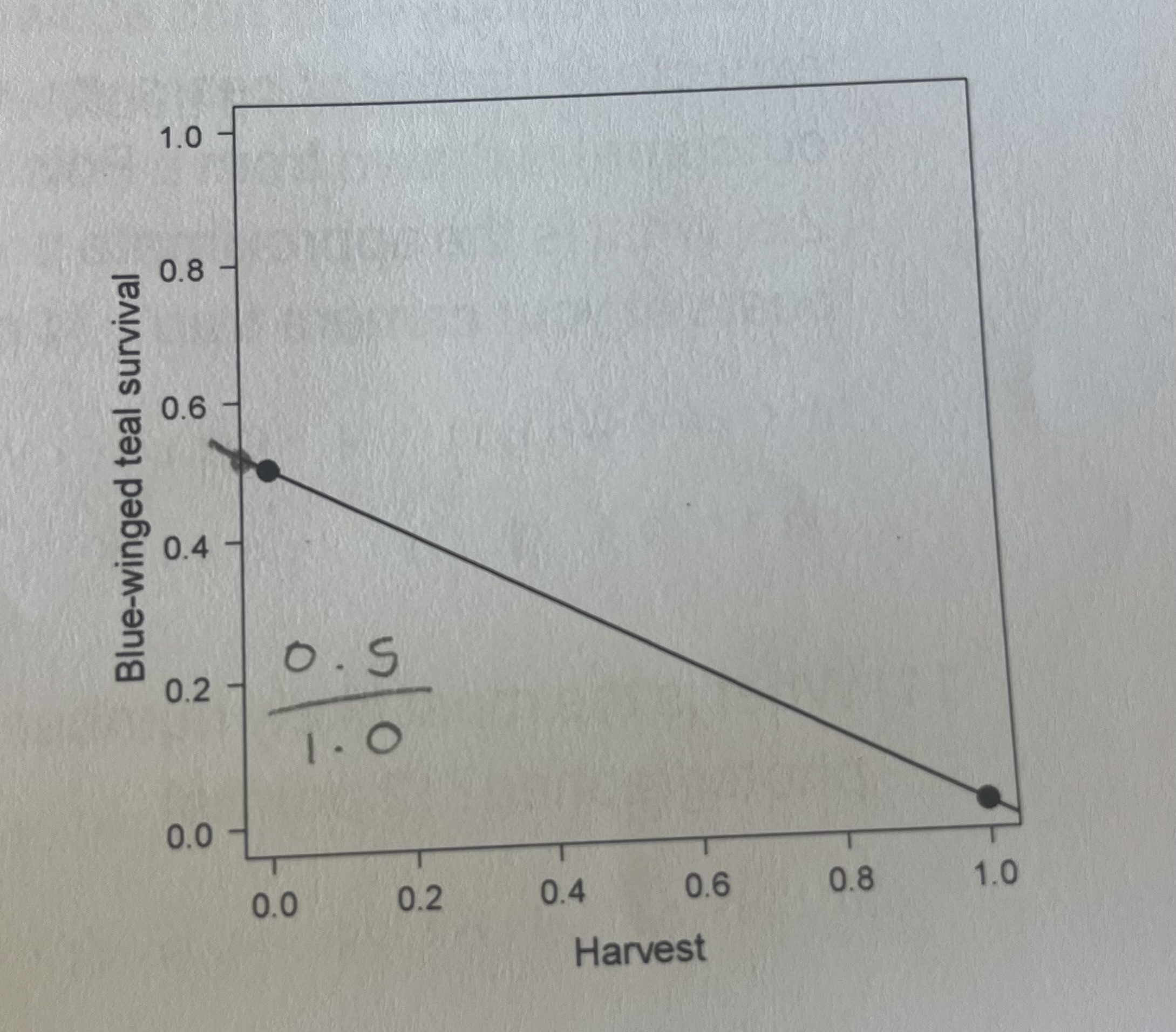 <p>what is the slope and intercept of this line?</p>