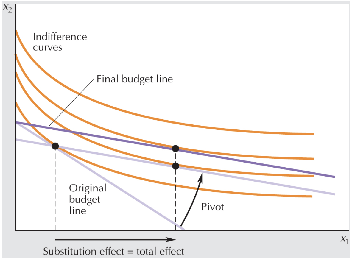 <p>quasi linear preferences slutsky decomposition, good x1 price falls</p>