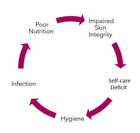 <ul><li><p>Dampness/Moisture - Prolonged exposure to (sweat, urine, or wound drainage) softens the tissue, making it highly vulnerable to breakdown</p></li><li><p>Dehydration &amp; Nutrition Status - Dry skin and Tear Risk: Poor hydration and malnutrition compromise skin turgor and structural integrity</p></li><li><p>Clinical Considerations:</p><ul><li><p>High-risk areas for moisture: under the breasts, skin folds, groin</p></li><li><p>Infants and Geriatrics may have compromised skin</p></li><li><p>Reduce friction and shearing</p></li></ul></li></ul><p></p>