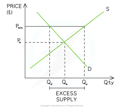 <p>A minimum price set above the free market equilibrium price and sellers cannot legally sell below that price.</p><p>Can be used to help producers or to decrease the consumption of a demerit good.</p>