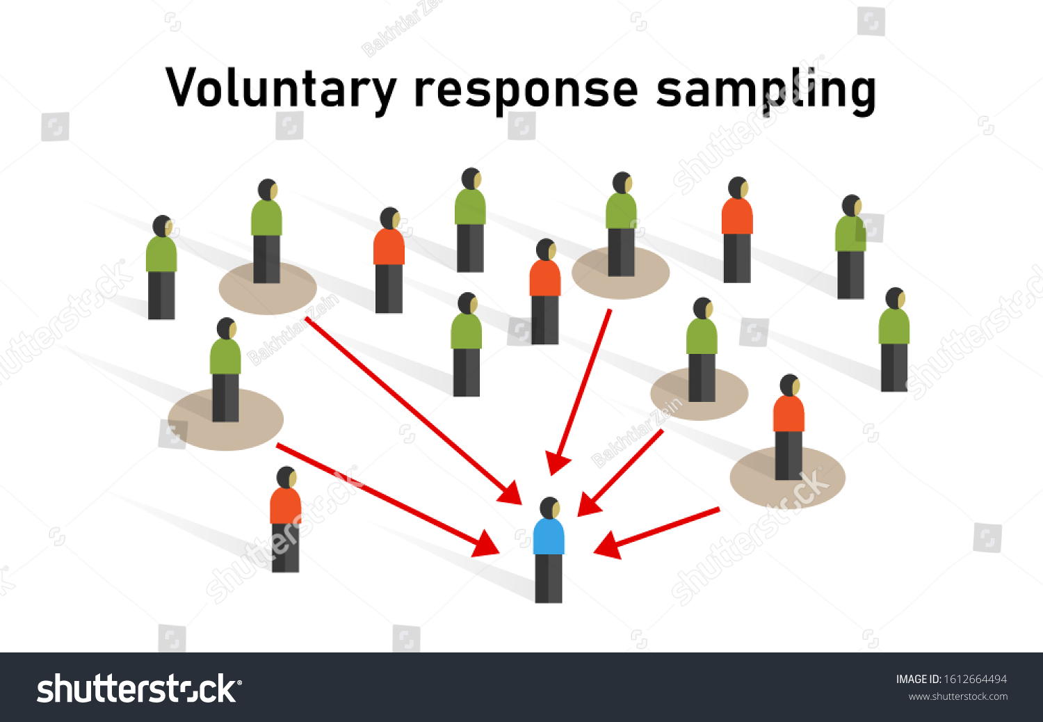 <p>method of sampling where participants voluntarily choose to be part of study</p><ul><li><p>neither randomized or representative b/c</p><ul><li><p>unlikely to be seen by most ppl</p></li><li><p>ppl who feel strongly abt topic will most likely answer → over representative & biased</p></li></ul></li></ul><p></p>