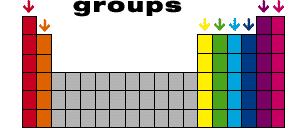 <p>Vertical columns numbered 1-18 of the periodic table. Helps to determine the number of valence electrons of an element’s atom.</p>