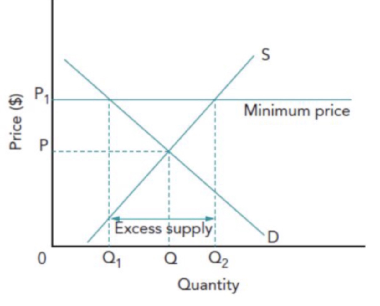 <p></p><ul><li><p><span>Price is forced up from P-P1</span></p></li><li><p><span>This creates a surplus (Q2-Q1) because producers are willing to supply Q2 but consumers only demand Q1</span></p><ul><li><p><span>There is an excess supply</span></p></li><li><p><span>Only those consumers who can afford the higher price will purchase the product</span></p><ul><li><p><span>A lower quantity (Q1) is traded</span></p></li></ul></li></ul></li></ul><p></p>