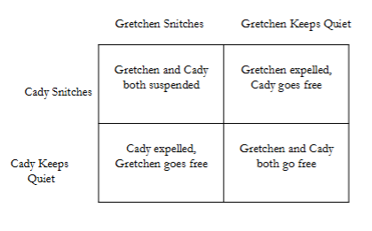 <p>a situation where trust determines whether individuals cooperate or defect </p>