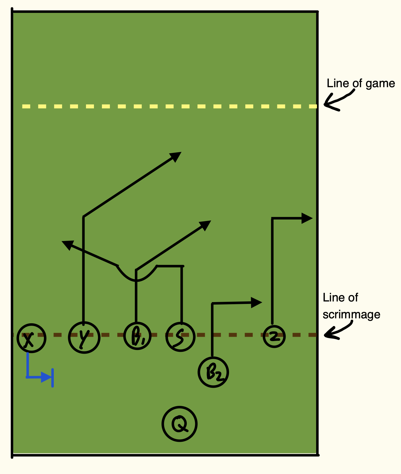 <p>post, line up left</p>